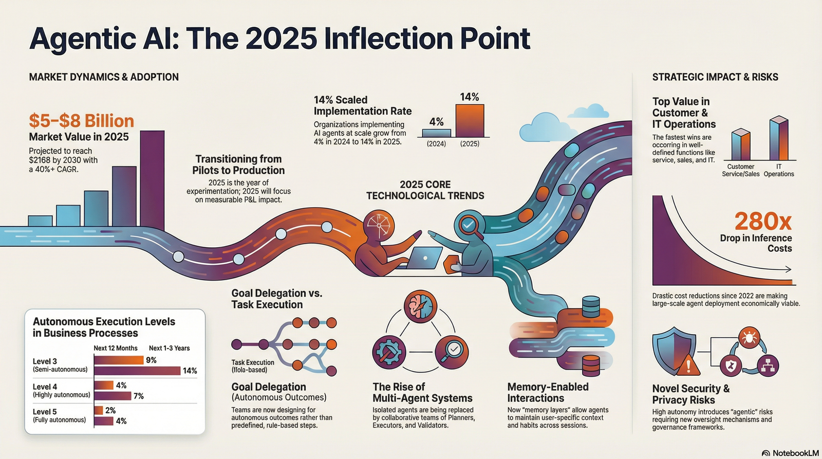 Infographic preview: The 2026 AI Singularity and the Rise of Agentic AI: A Data-Driven Blueprint for Professionals