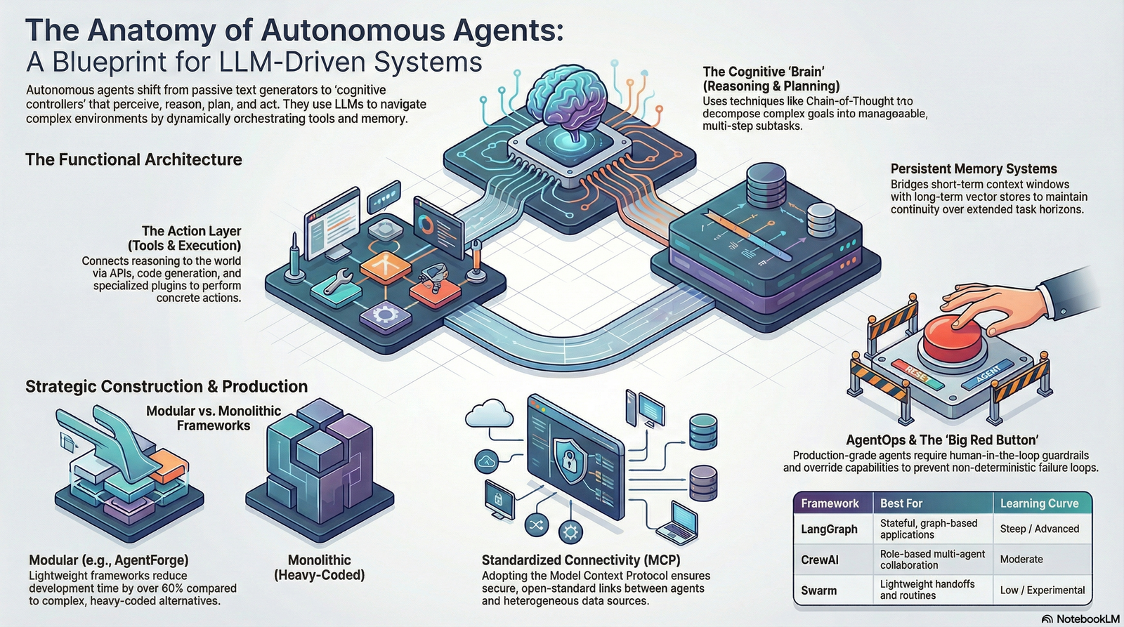 Infographic preview: From Prompts to Profits: Mastering LLM-Based Autonomous Agents for the 2026 AI Singularity