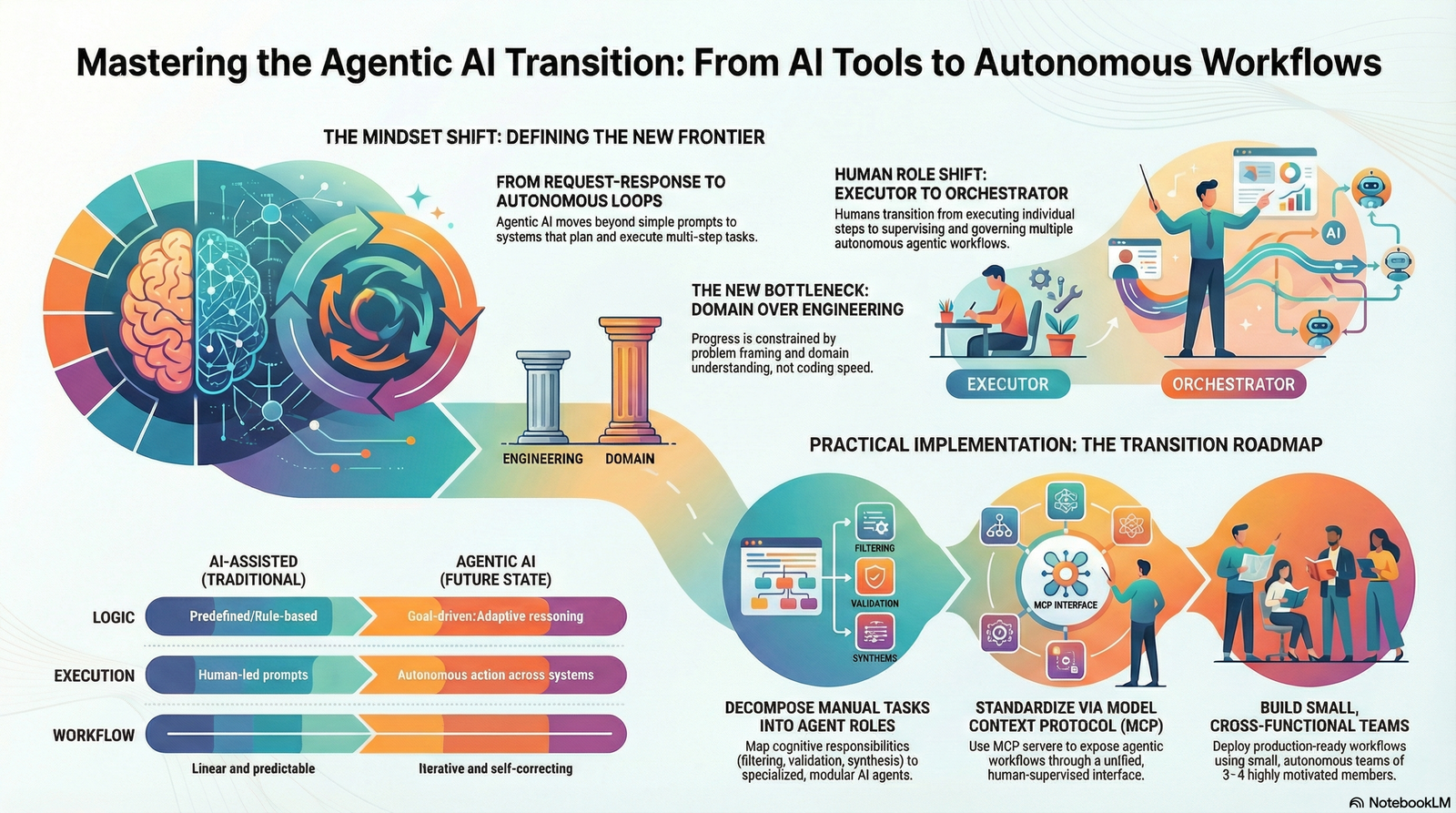 Infographic preview: Navigating the High-Stakes Agentic AI Transition