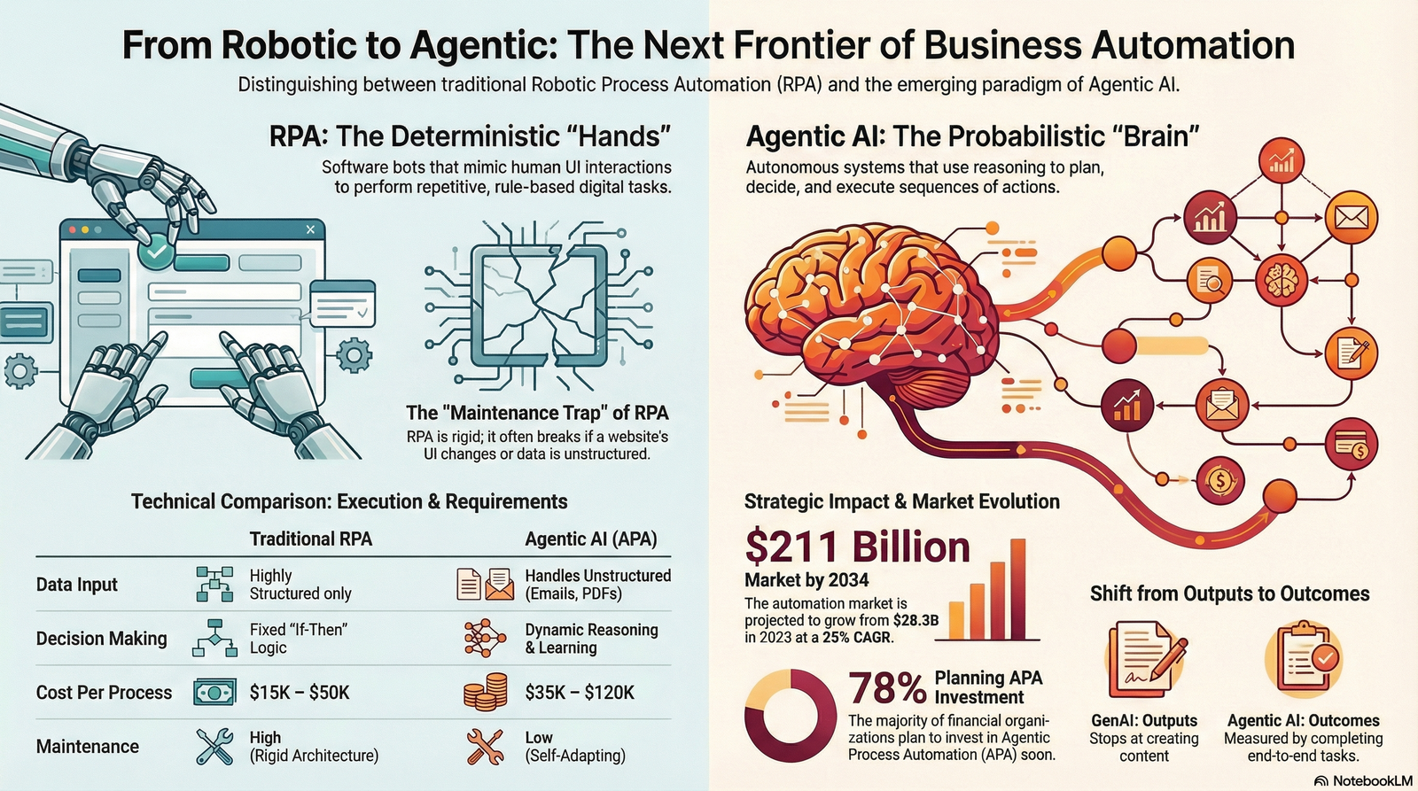 Infographic preview: Agentic AI vs. RPA: Navigating the 2026 Singularity Shift