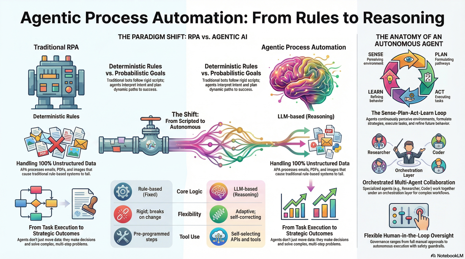 Infographic preview: Mastering Agentic Process Automation in the $2.1 Trillion Shift