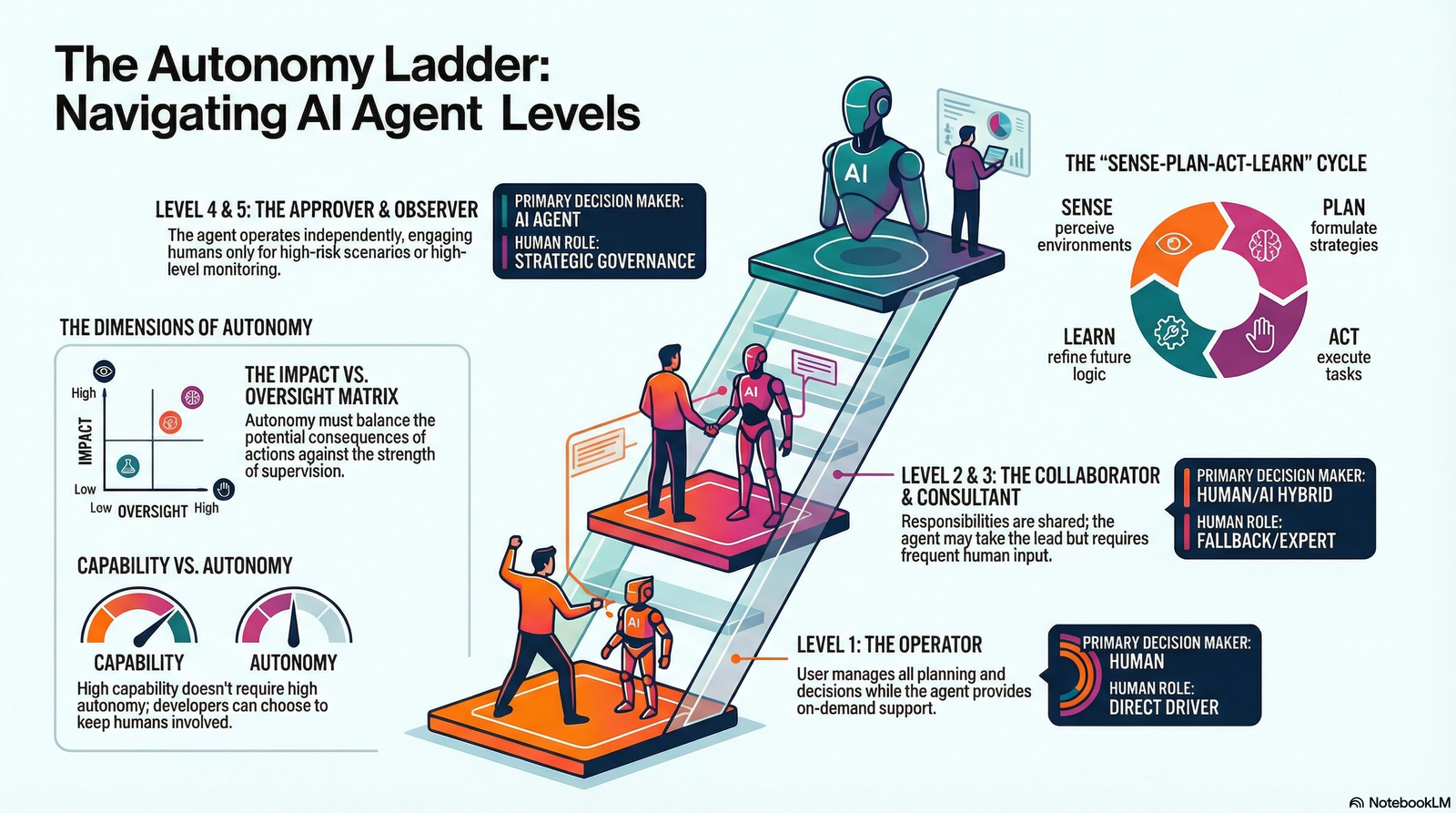 Infographic preview: Agentic AI and the 2026 Singularity: A Data-Driven Blueprint for Professional Survival
