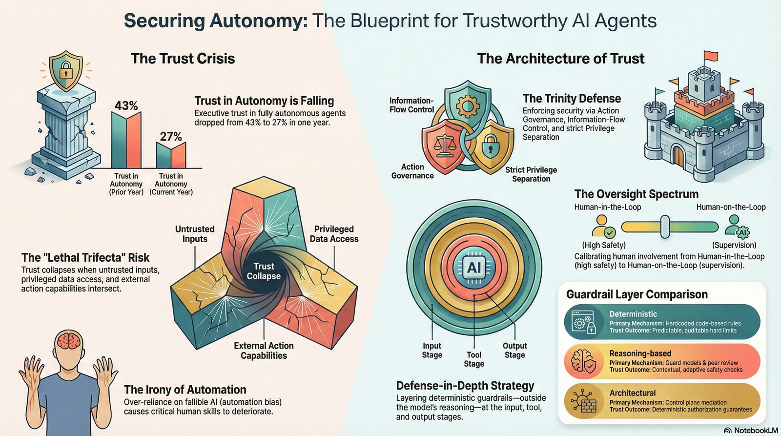 Infographic preview: Building Unshakable Trust in Autonomous AI Agents: The 2026 Production Playbook